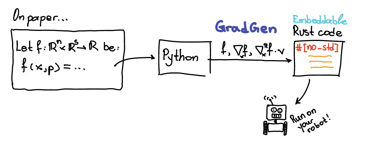 Gradgen workflow illustration